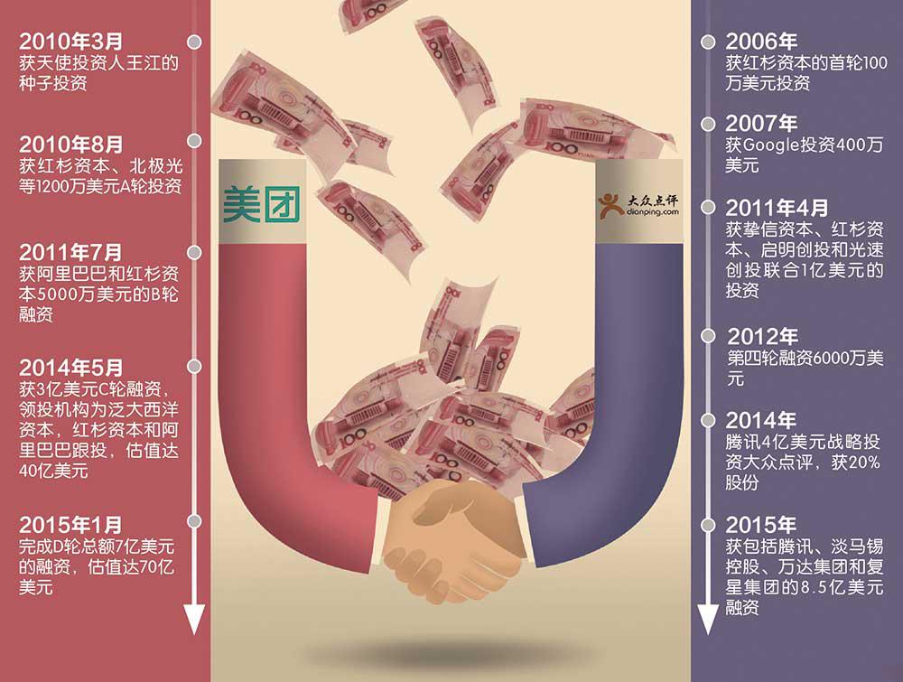 美團、大眾點評融資線路圖