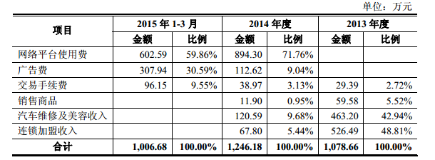 諸葛修車網(wǎng)收入主要來(lái)源