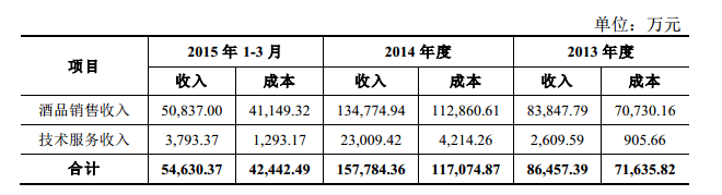 酒仙網(wǎng)收入主要來(lái)源