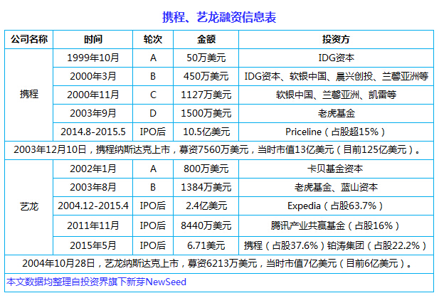 中國互聯(lián)網(wǎng)史上十大合并案：從群雄逐鹿到強強聯(lián)姻， BAT依然掌權大半江山